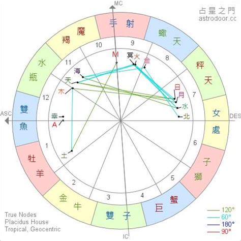 星座 上升 太陽|星座命盤免費查詢解析